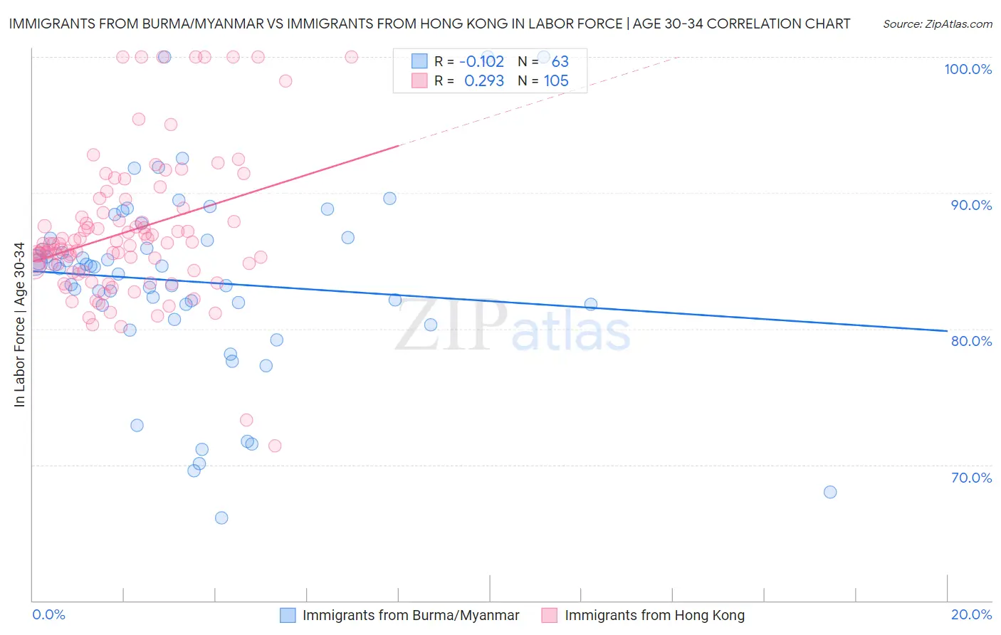 Immigrants from Burma/Myanmar vs Immigrants from Hong Kong In Labor Force | Age 30-34