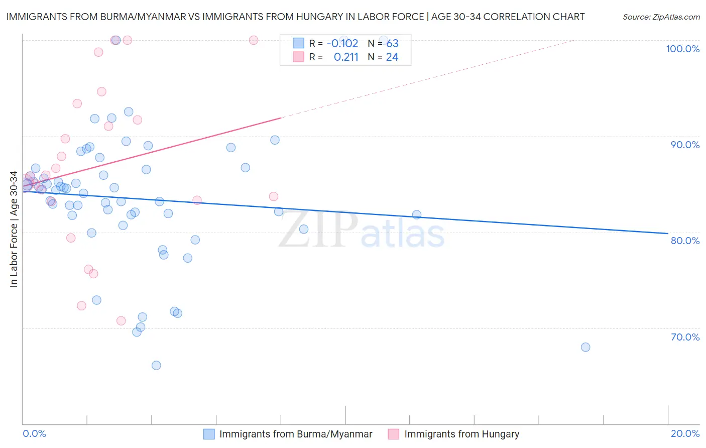 Immigrants from Burma/Myanmar vs Immigrants from Hungary In Labor Force | Age 30-34