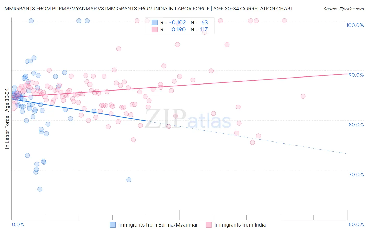 Immigrants from Burma/Myanmar vs Immigrants from India In Labor Force | Age 30-34