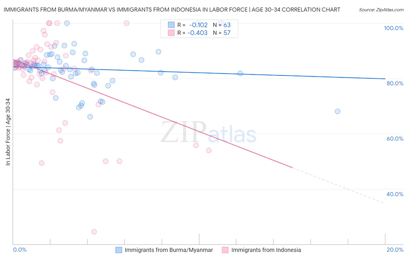 Immigrants from Burma/Myanmar vs Immigrants from Indonesia In Labor Force | Age 30-34