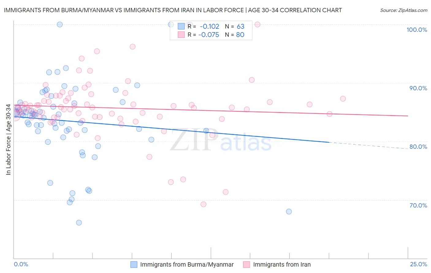 Immigrants from Burma/Myanmar vs Immigrants from Iran In Labor Force | Age 30-34