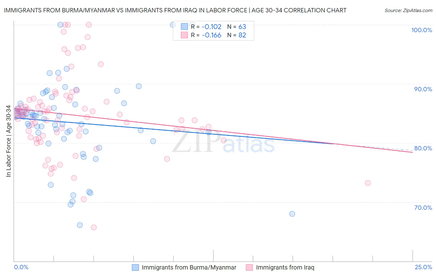 Immigrants from Burma/Myanmar vs Immigrants from Iraq In Labor Force | Age 30-34