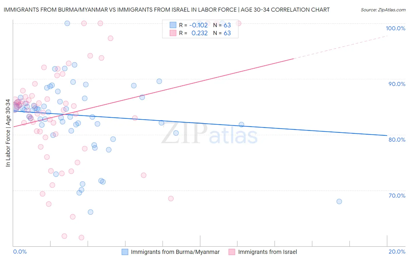 Immigrants from Burma/Myanmar vs Immigrants from Israel In Labor Force | Age 30-34