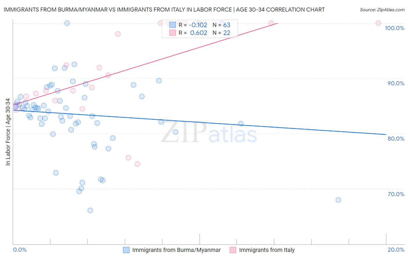 Immigrants from Burma/Myanmar vs Immigrants from Italy In Labor Force | Age 30-34