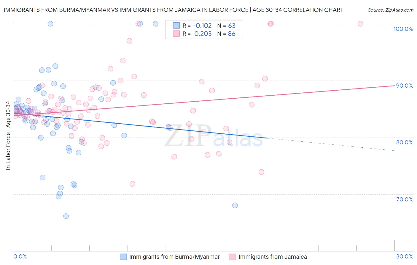 Immigrants from Burma/Myanmar vs Immigrants from Jamaica In Labor Force | Age 30-34