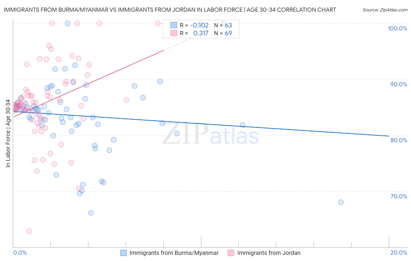 Immigrants from Burma/Myanmar vs Immigrants from Jordan In Labor Force | Age 30-34
