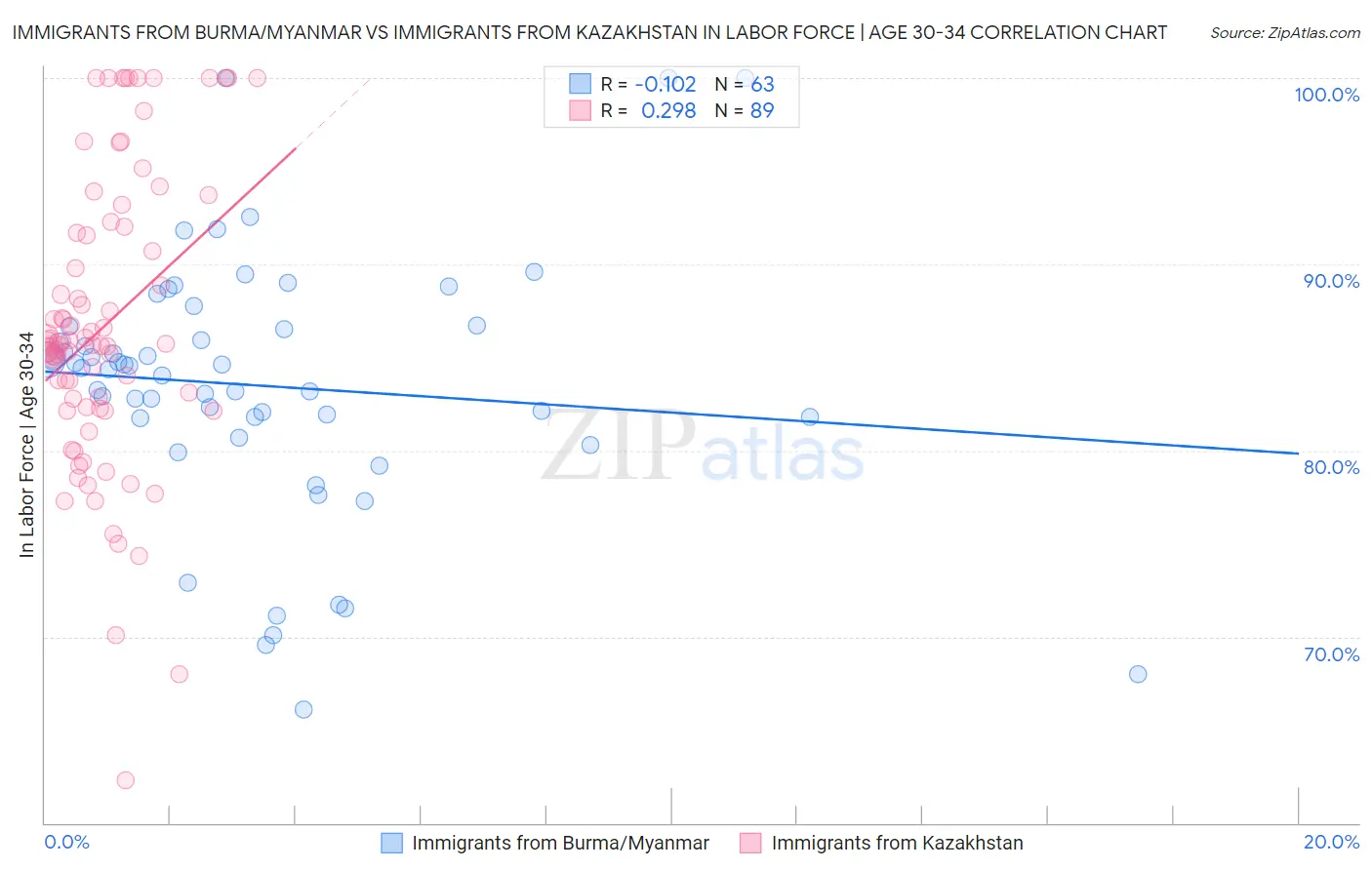 Immigrants from Burma/Myanmar vs Immigrants from Kazakhstan In Labor Force | Age 30-34
