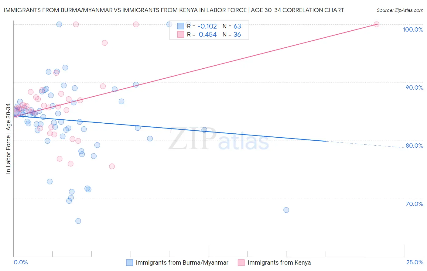 Immigrants from Burma/Myanmar vs Immigrants from Kenya In Labor Force | Age 30-34