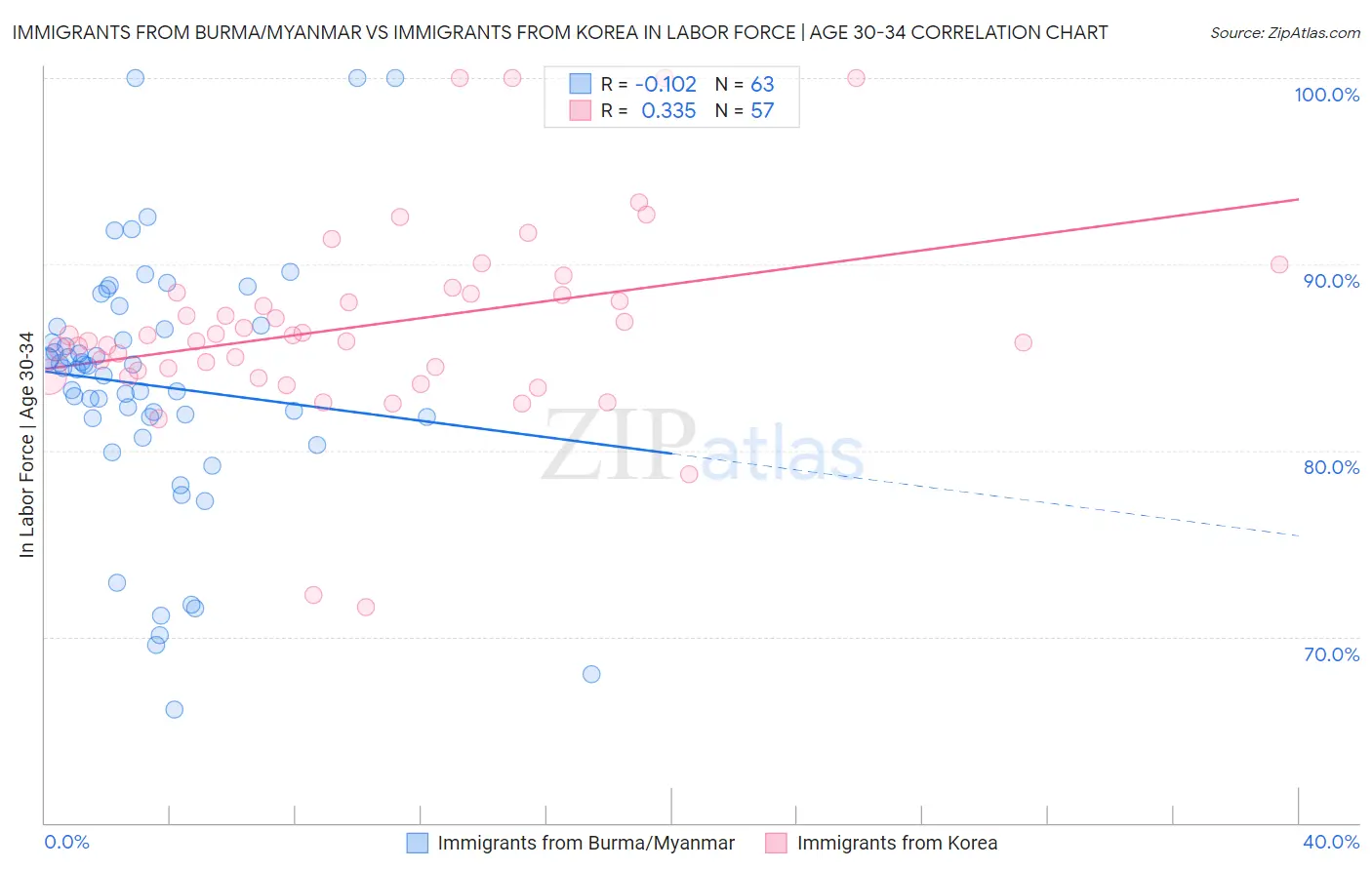 Immigrants from Burma/Myanmar vs Immigrants from Korea In Labor Force | Age 30-34