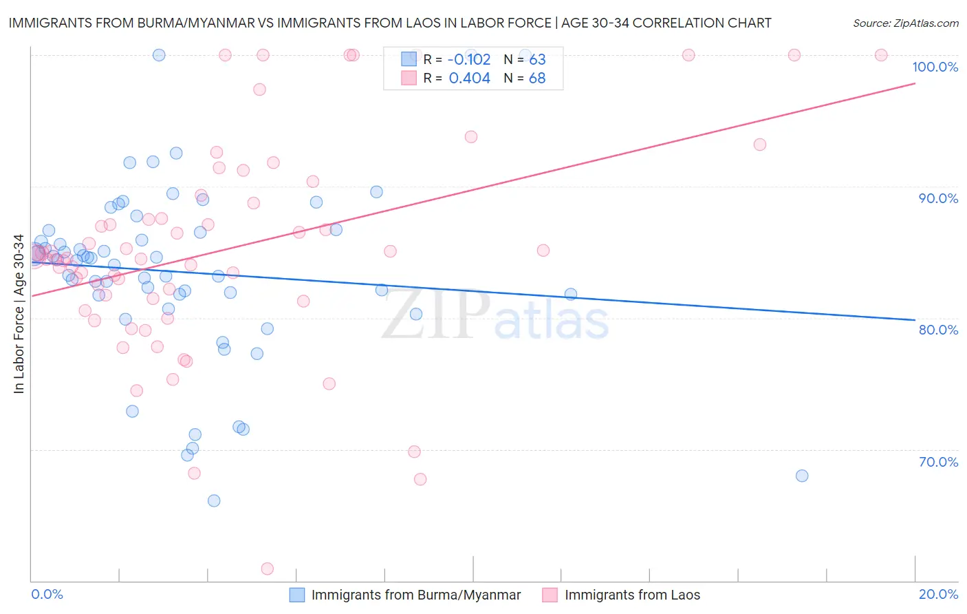 Immigrants from Burma/Myanmar vs Immigrants from Laos In Labor Force | Age 30-34