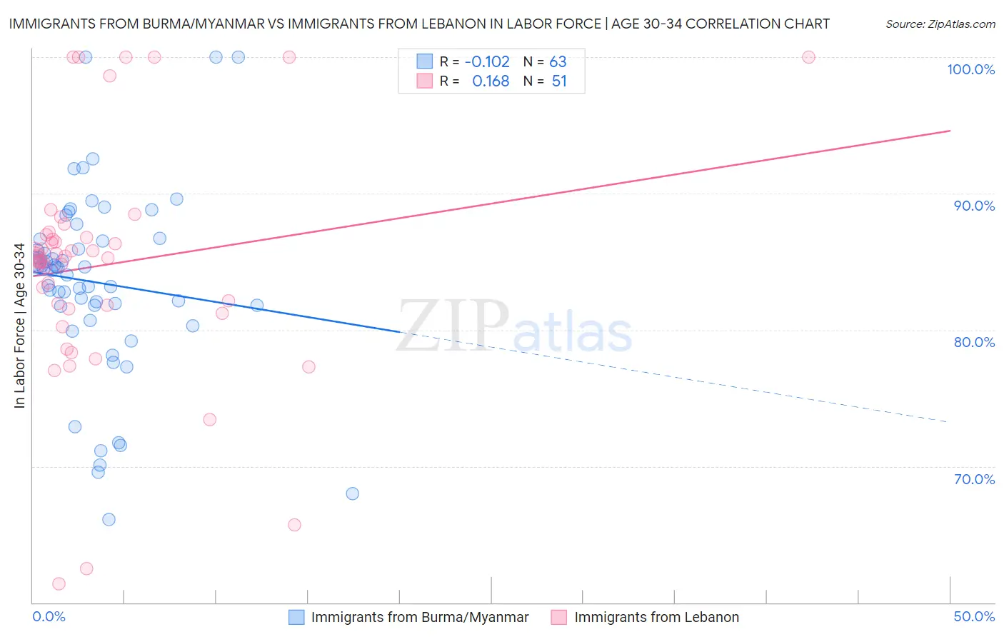 Immigrants from Burma/Myanmar vs Immigrants from Lebanon In Labor Force | Age 30-34