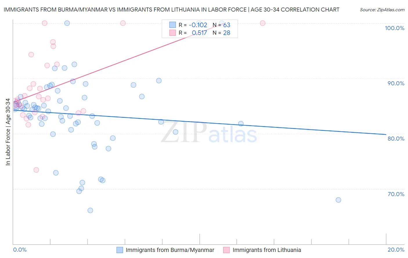 Immigrants from Burma/Myanmar vs Immigrants from Lithuania In Labor Force | Age 30-34