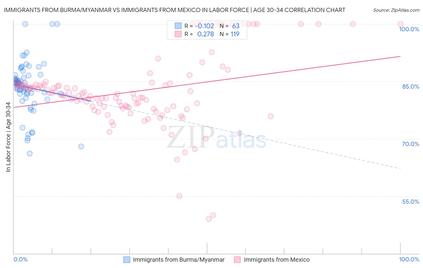 Immigrants from Burma/Myanmar vs Immigrants from Mexico In Labor Force | Age 30-34