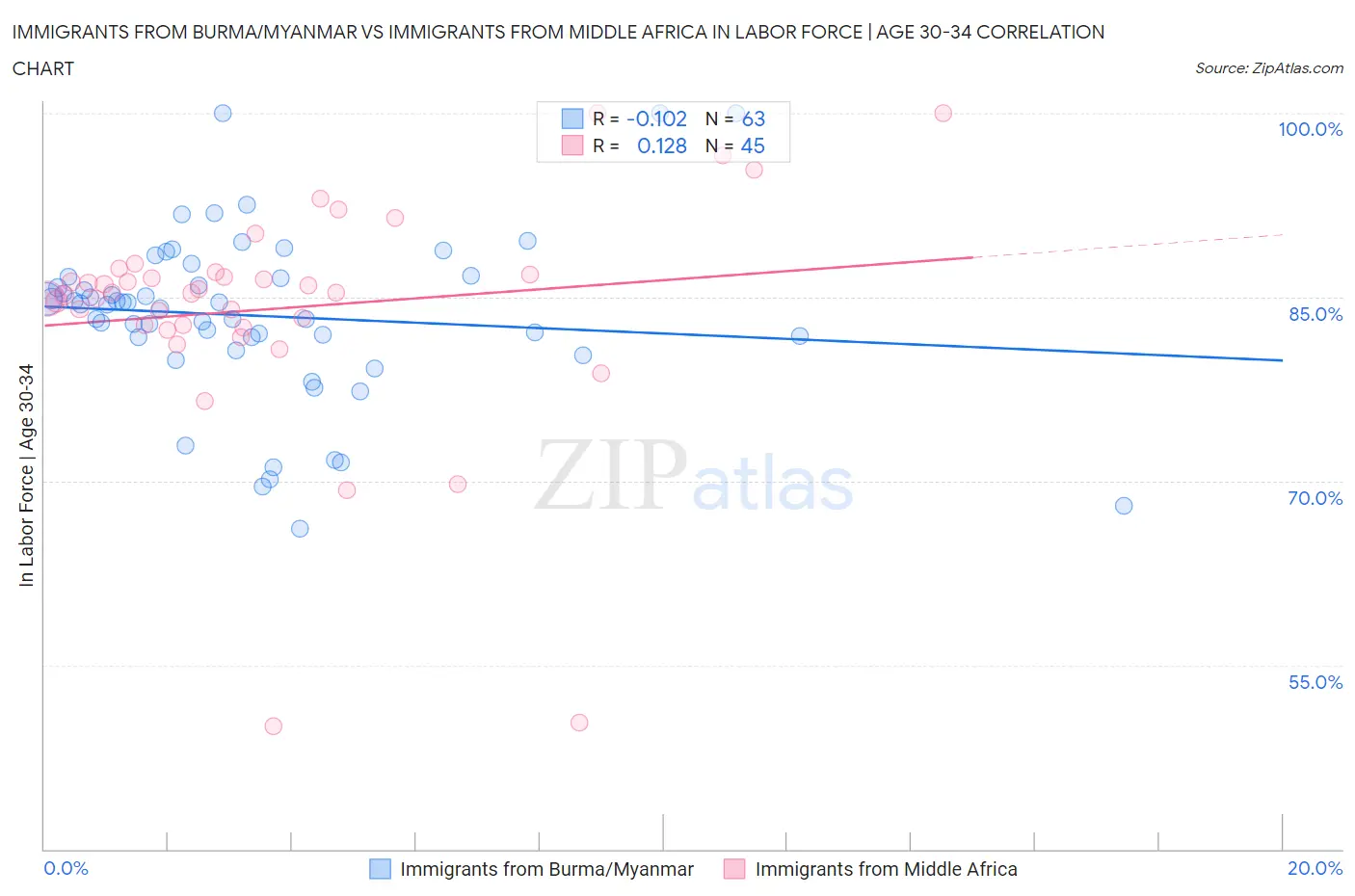 Immigrants from Burma/Myanmar vs Immigrants from Middle Africa In Labor Force | Age 30-34