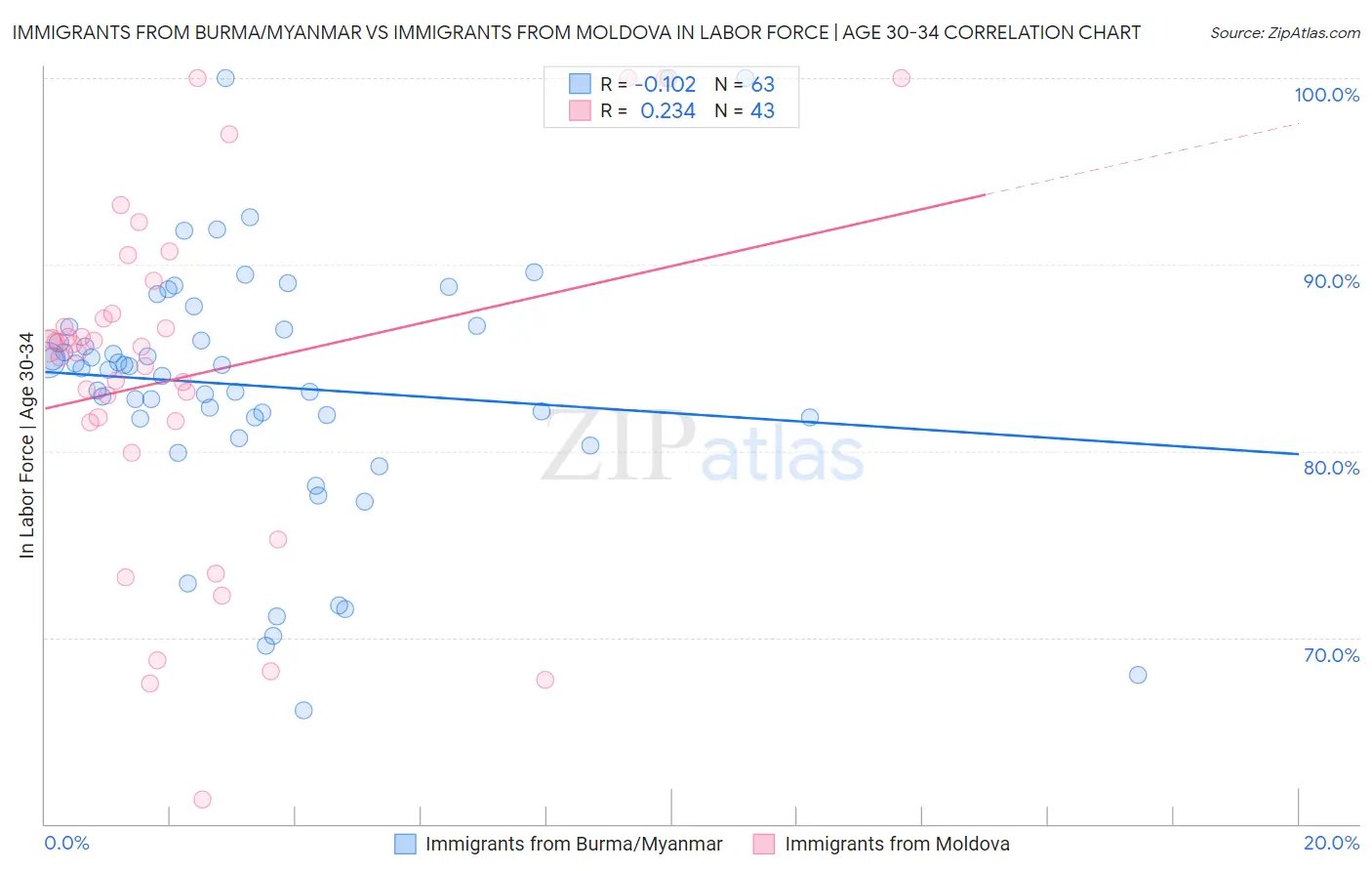 Immigrants from Burma/Myanmar vs Immigrants from Moldova In Labor Force | Age 30-34