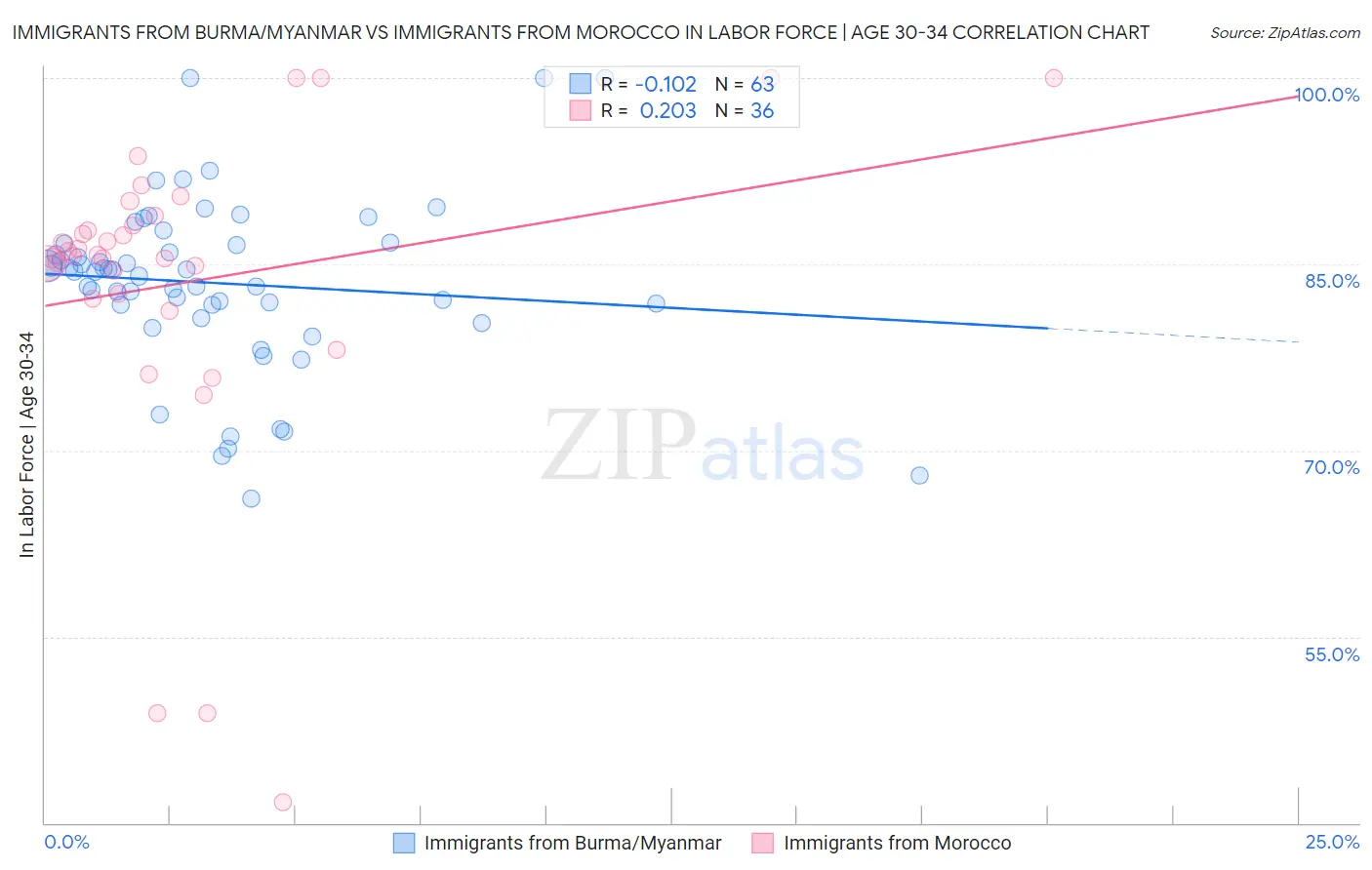 Immigrants from Burma/Myanmar vs Immigrants from Morocco In Labor Force | Age 30-34