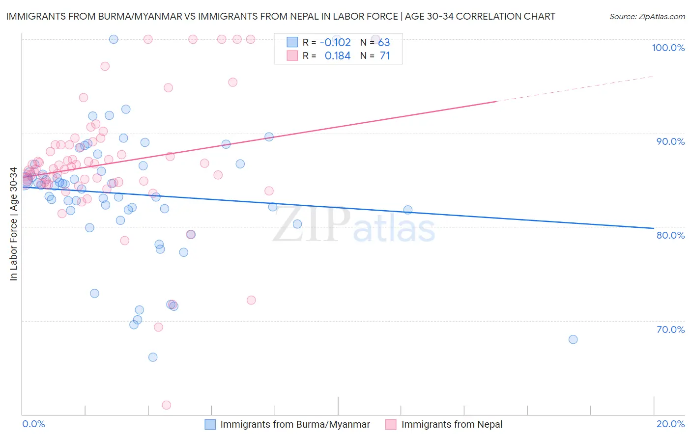 Immigrants from Burma/Myanmar vs Immigrants from Nepal In Labor Force | Age 30-34