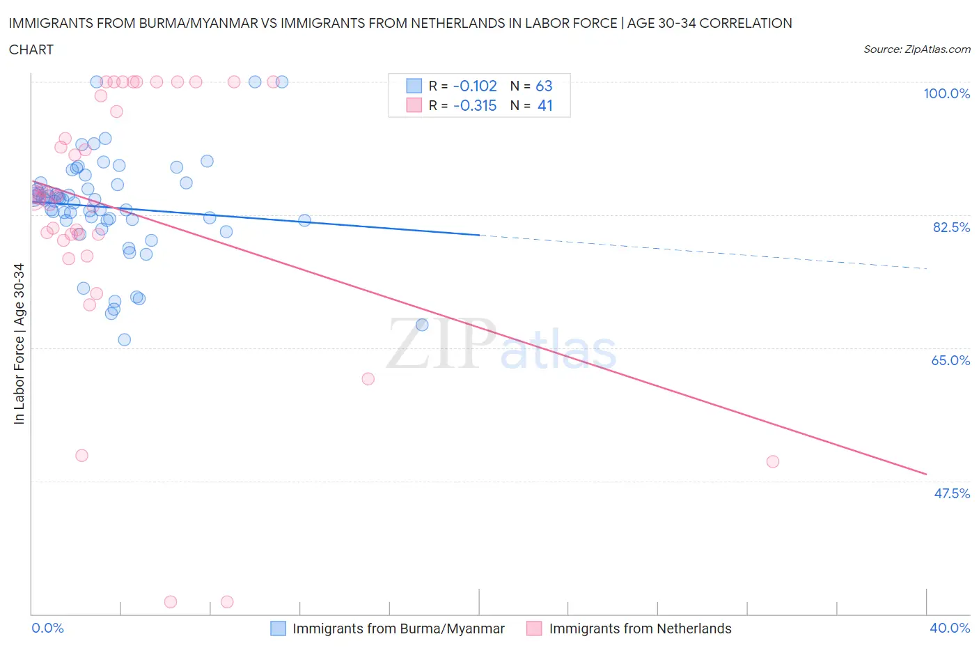 Immigrants from Burma/Myanmar vs Immigrants from Netherlands In Labor Force | Age 30-34