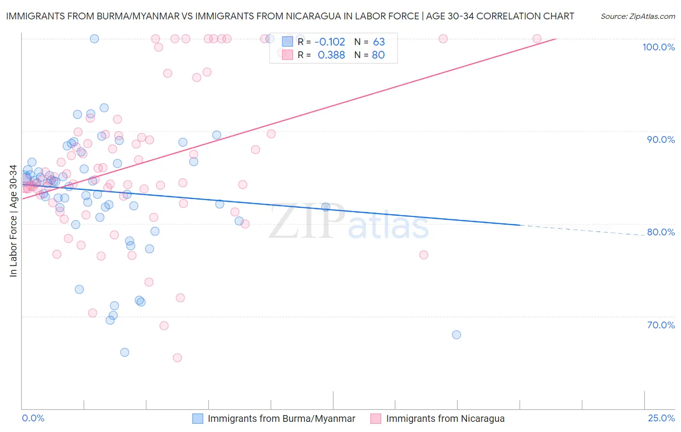 Immigrants from Burma/Myanmar vs Immigrants from Nicaragua In Labor Force | Age 30-34