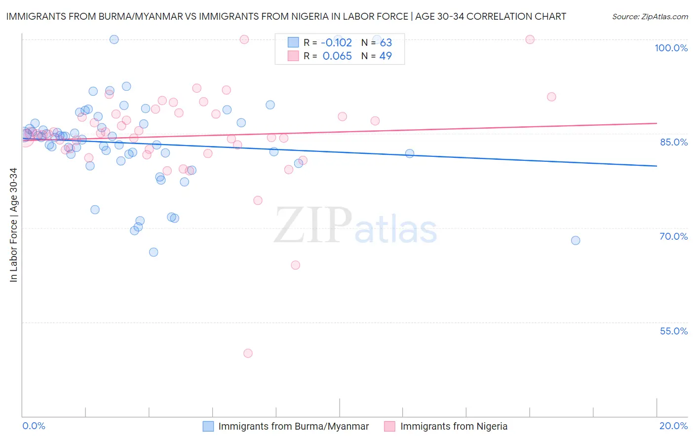 Immigrants from Burma/Myanmar vs Immigrants from Nigeria In Labor Force | Age 30-34