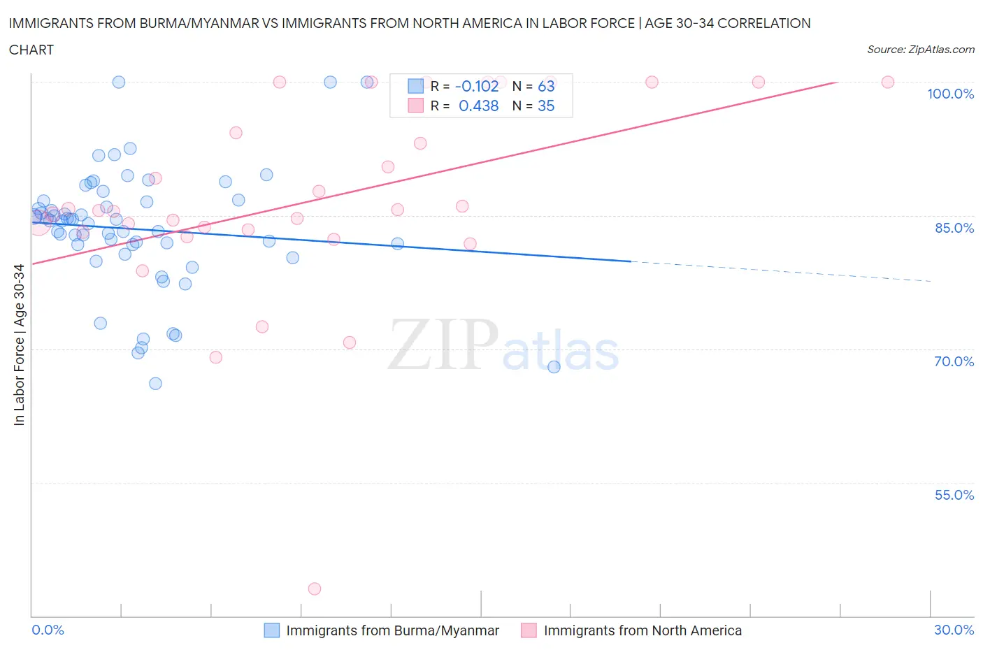 Immigrants from Burma/Myanmar vs Immigrants from North America In Labor Force | Age 30-34