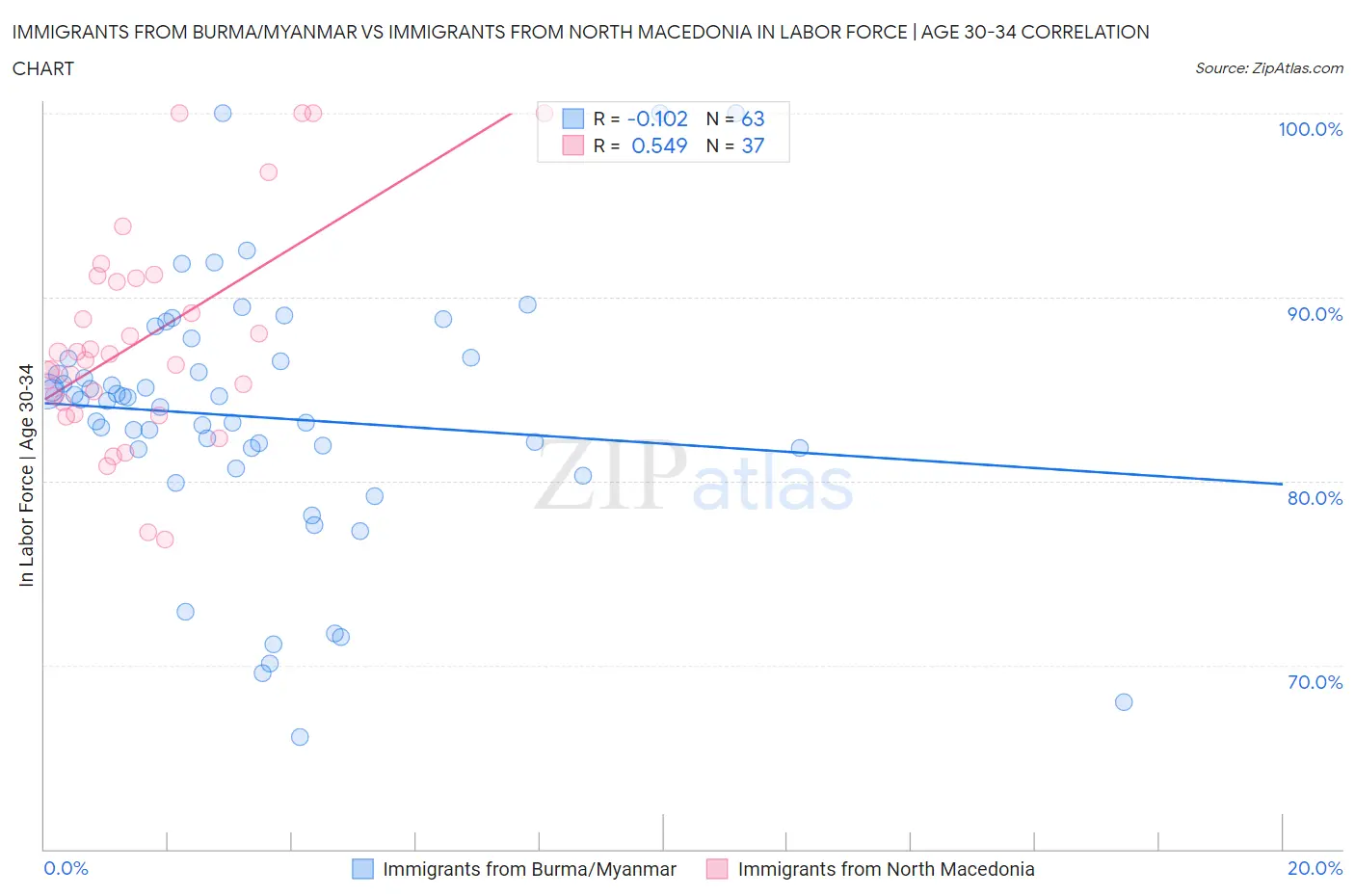 Immigrants from Burma/Myanmar vs Immigrants from North Macedonia In Labor Force | Age 30-34
