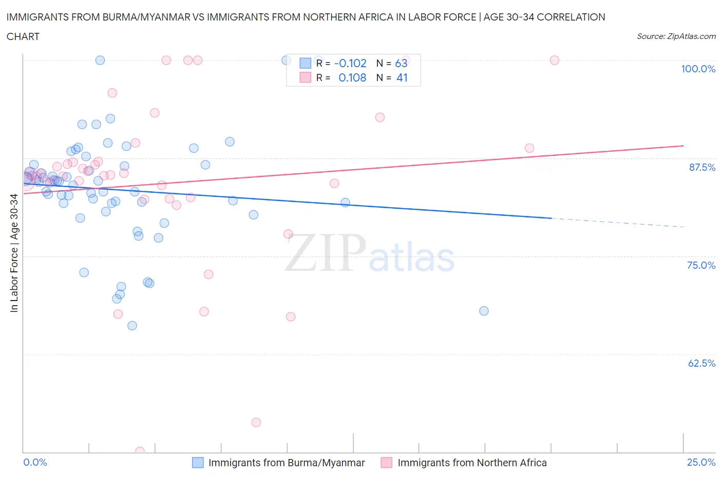 Immigrants from Burma/Myanmar vs Immigrants from Northern Africa In Labor Force | Age 30-34