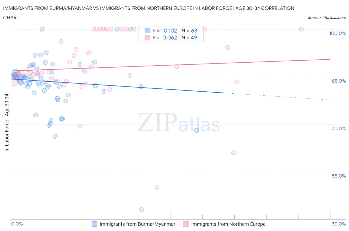 Immigrants from Burma/Myanmar vs Immigrants from Northern Europe In Labor Force | Age 30-34