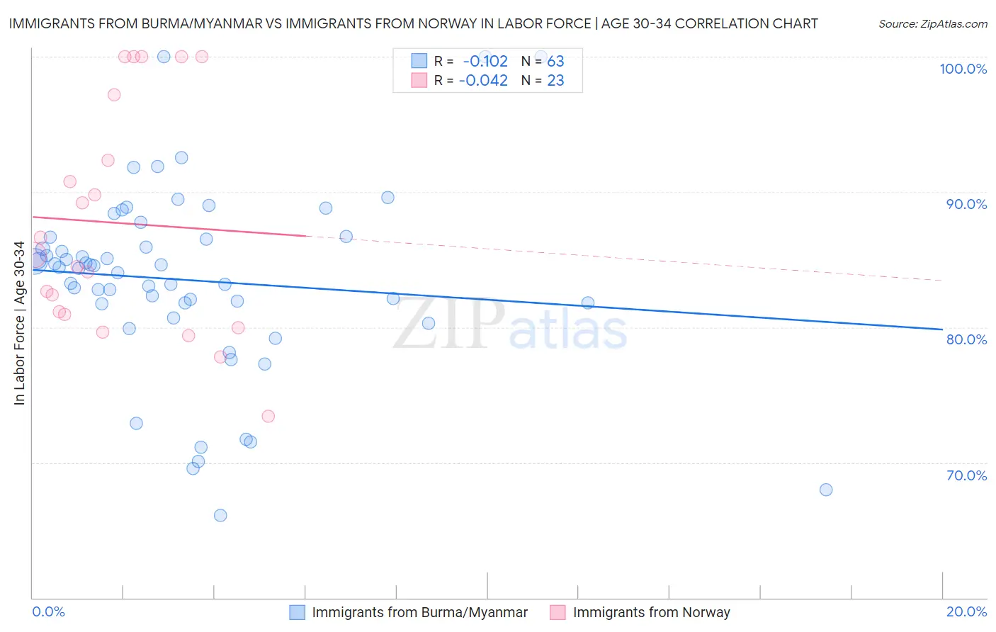 Immigrants from Burma/Myanmar vs Immigrants from Norway In Labor Force | Age 30-34