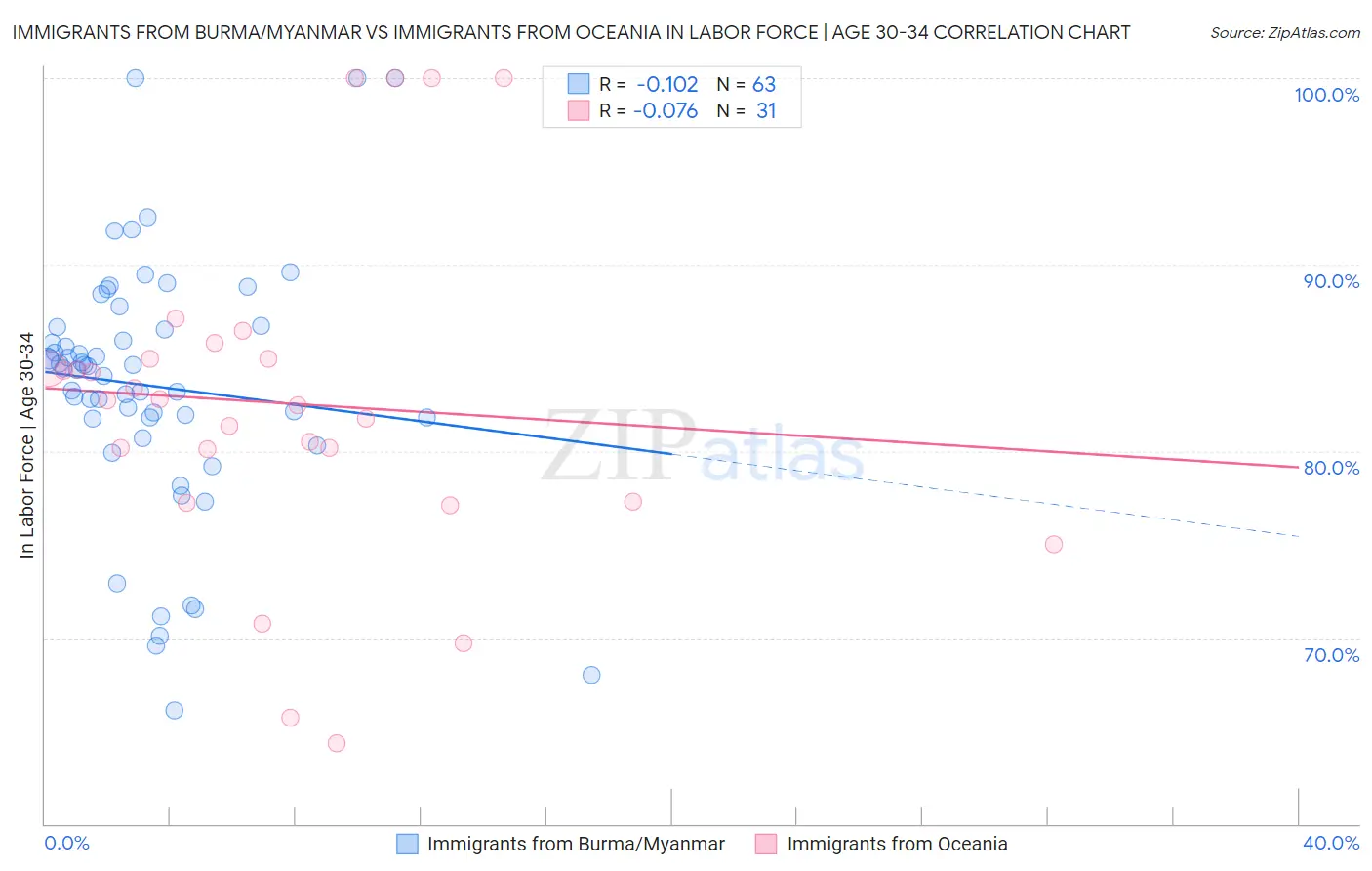 Immigrants from Burma/Myanmar vs Immigrants from Oceania In Labor Force | Age 30-34