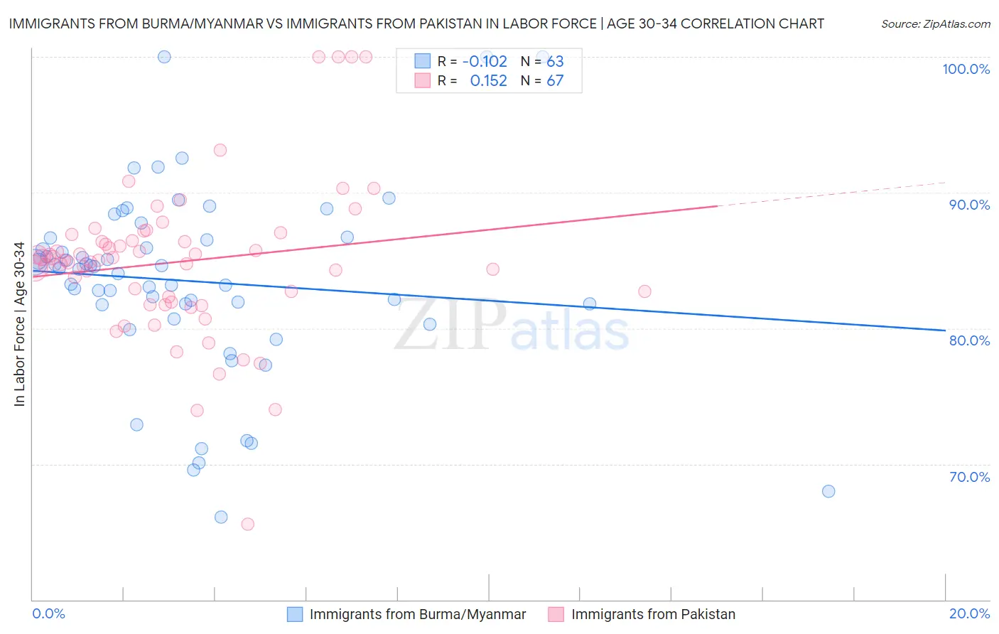 Immigrants from Burma/Myanmar vs Immigrants from Pakistan In Labor Force | Age 30-34