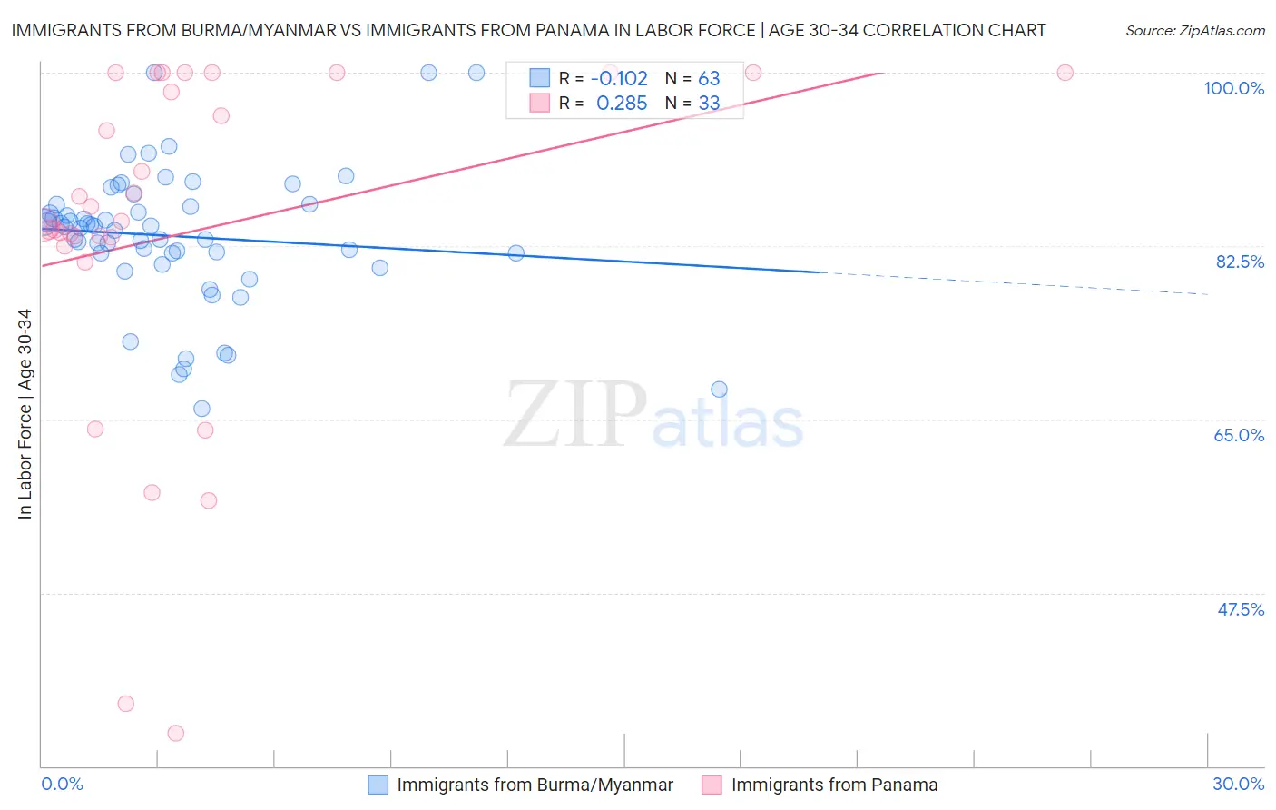 Immigrants from Burma/Myanmar vs Immigrants from Panama In Labor Force | Age 30-34