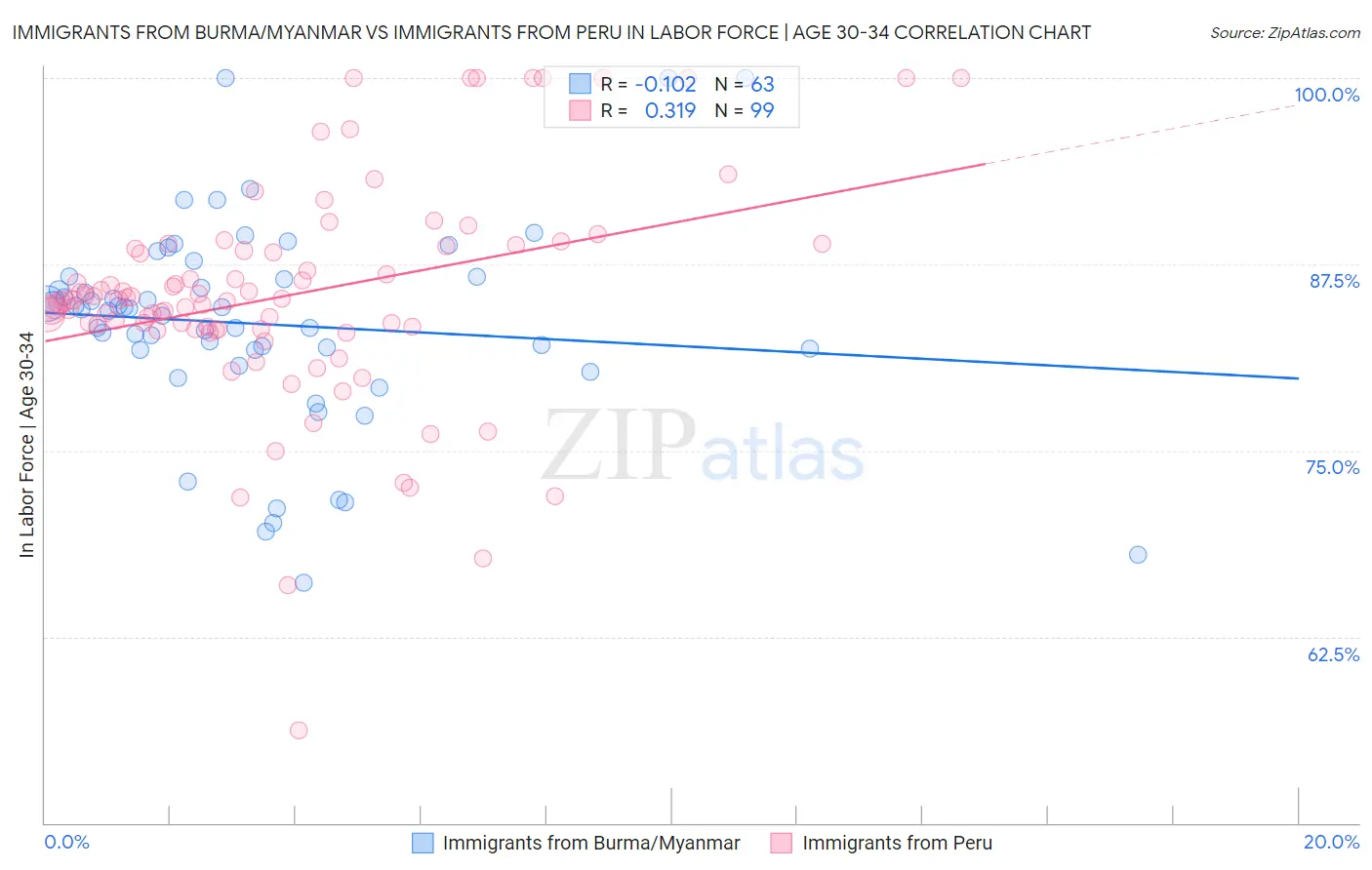 Immigrants from Burma/Myanmar vs Immigrants from Peru In Labor Force | Age 30-34