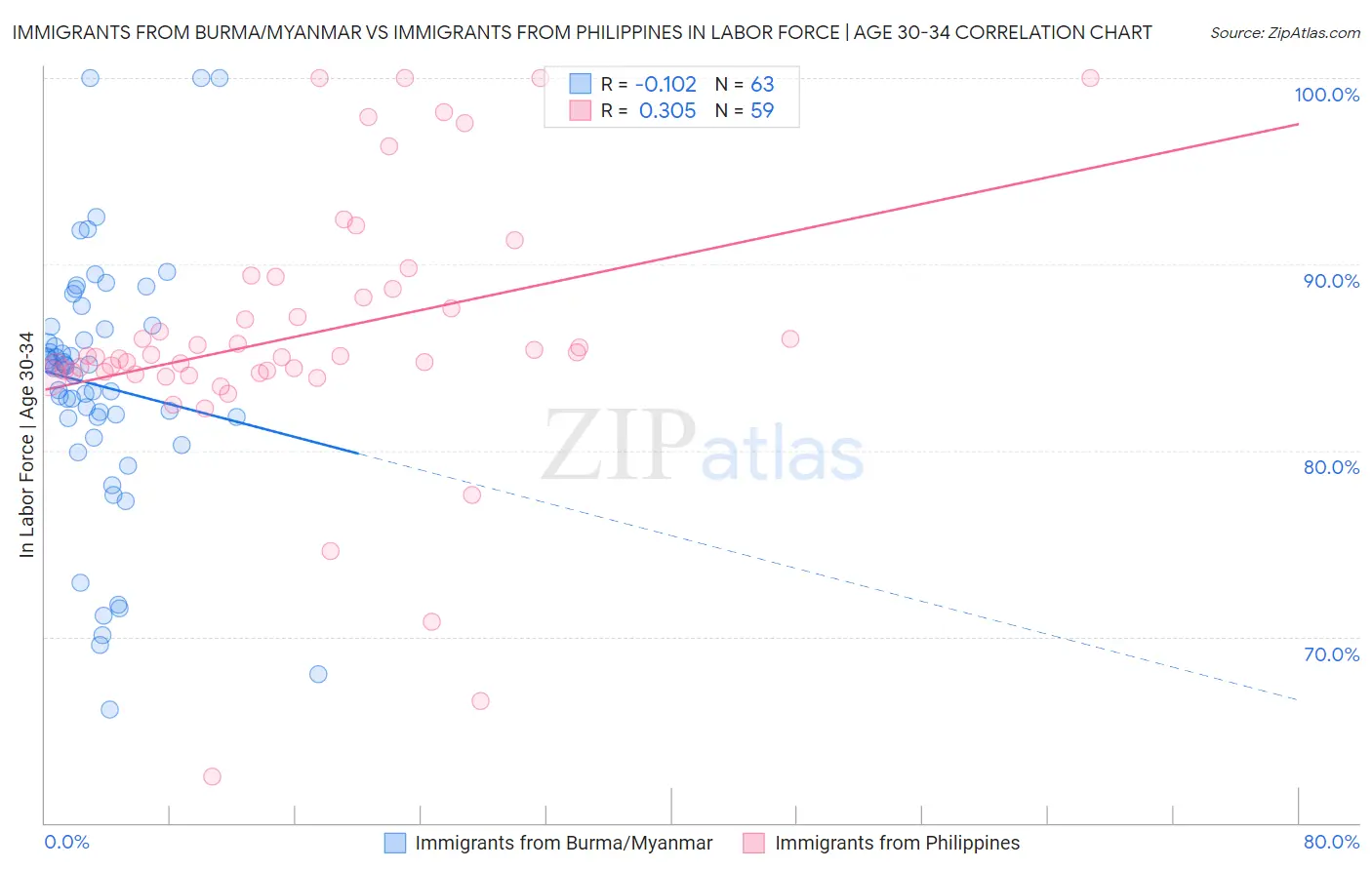 Immigrants from Burma/Myanmar vs Immigrants from Philippines In Labor Force | Age 30-34