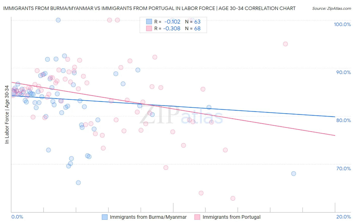 Immigrants from Burma/Myanmar vs Immigrants from Portugal In Labor Force | Age 30-34