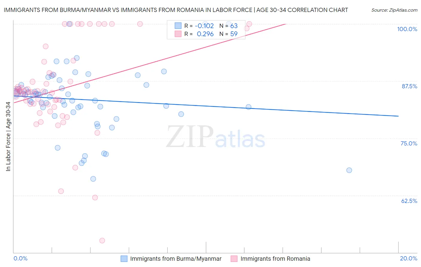 Immigrants from Burma/Myanmar vs Immigrants from Romania In Labor Force | Age 30-34