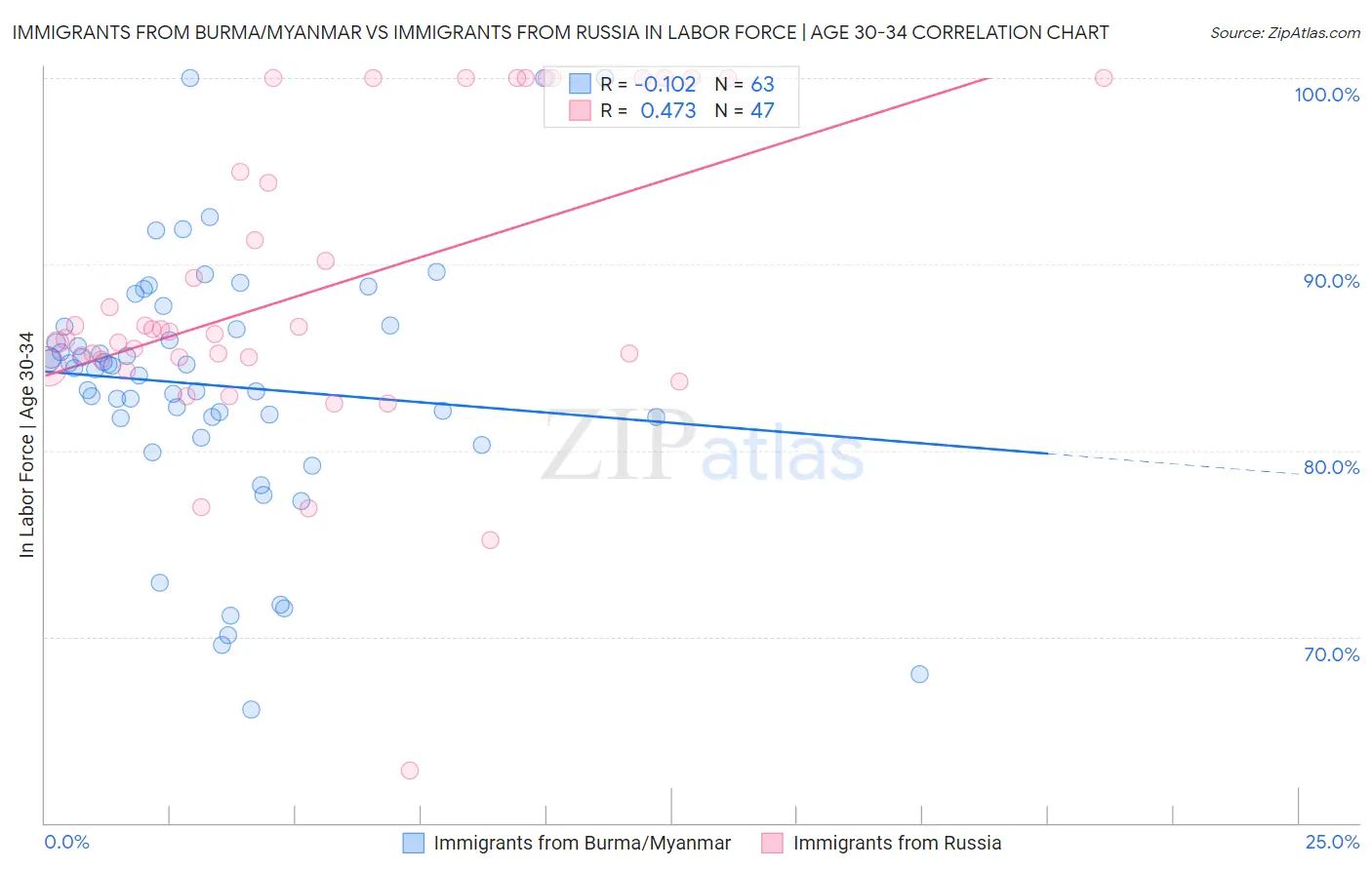 Immigrants from Burma/Myanmar vs Immigrants from Russia In Labor Force | Age 30-34