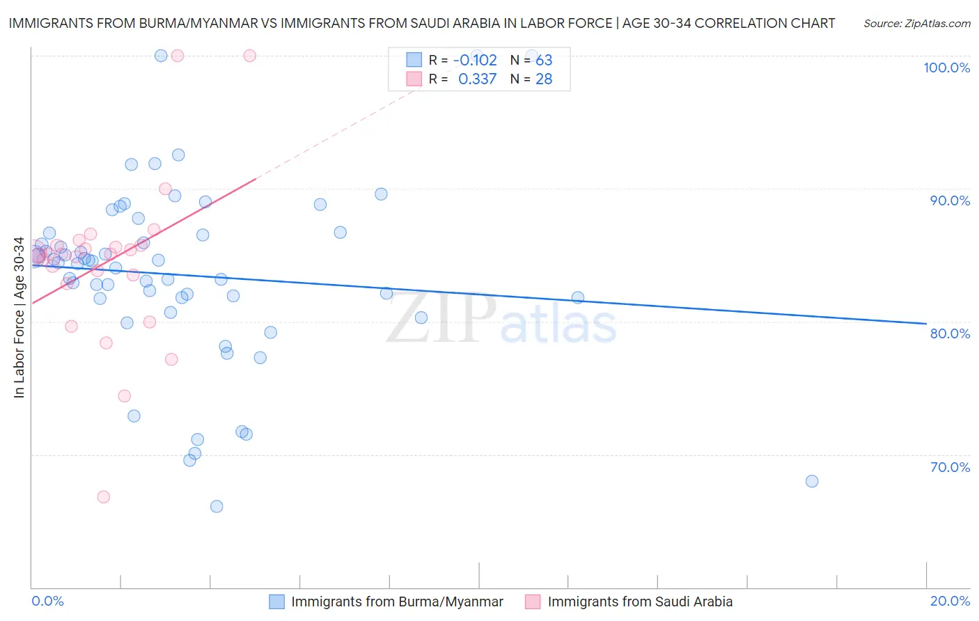 Immigrants from Burma/Myanmar vs Immigrants from Saudi Arabia In Labor Force | Age 30-34