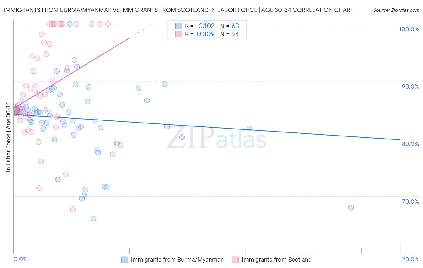 Immigrants from Burma/Myanmar vs Immigrants from Scotland In Labor Force | Age 30-34