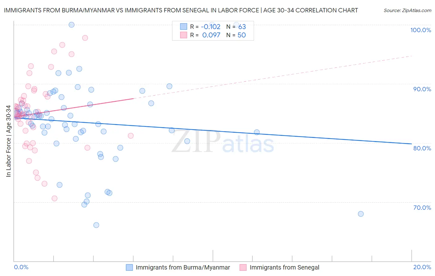 Immigrants from Burma/Myanmar vs Immigrants from Senegal In Labor Force | Age 30-34