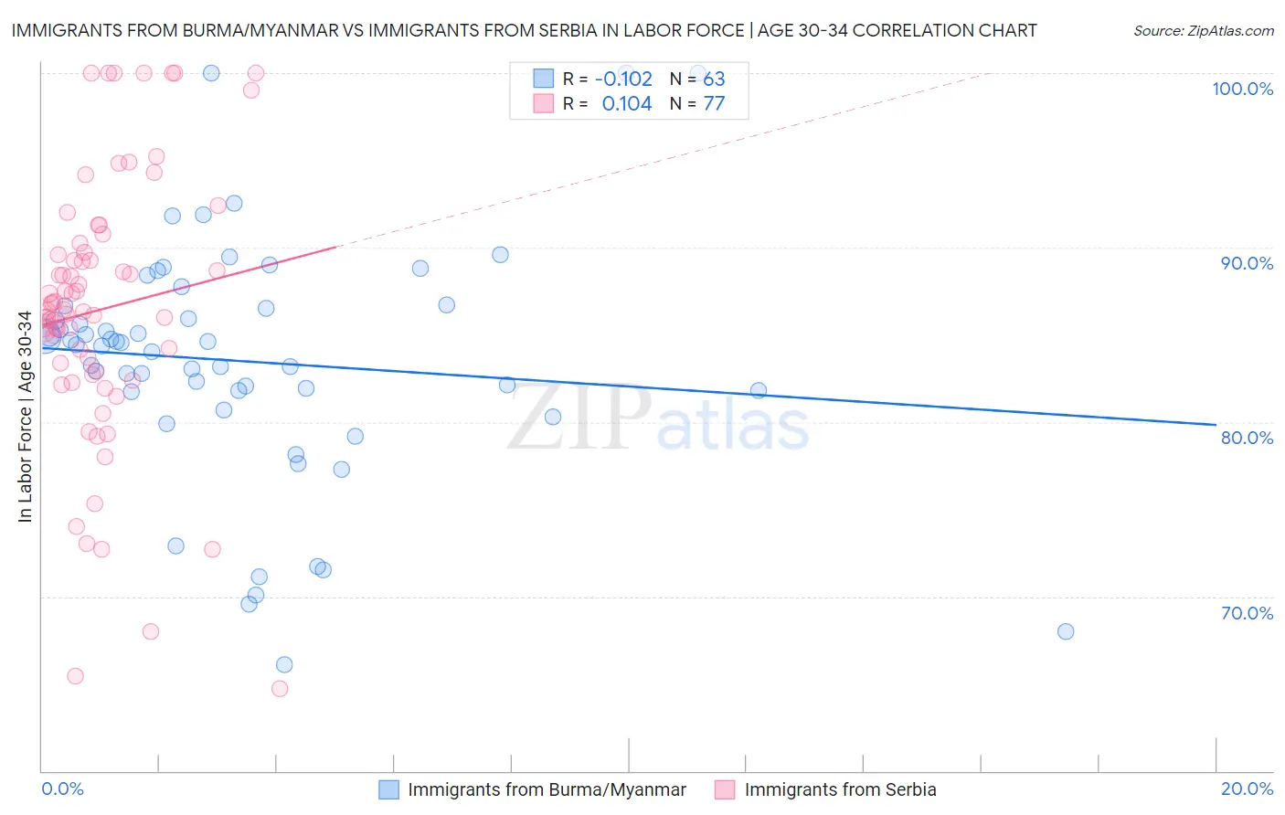 Immigrants from Burma/Myanmar vs Immigrants from Serbia In Labor Force | Age 30-34