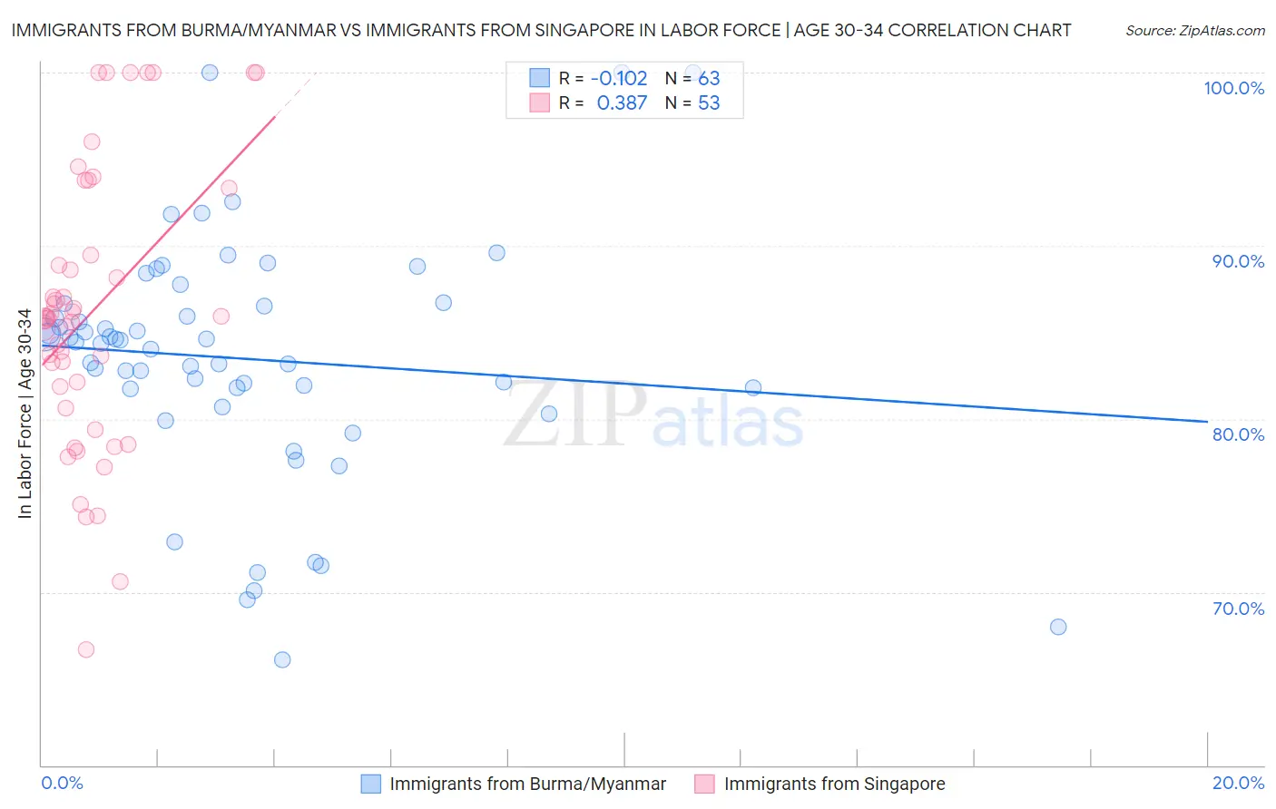 Immigrants from Burma/Myanmar vs Immigrants from Singapore In Labor Force | Age 30-34