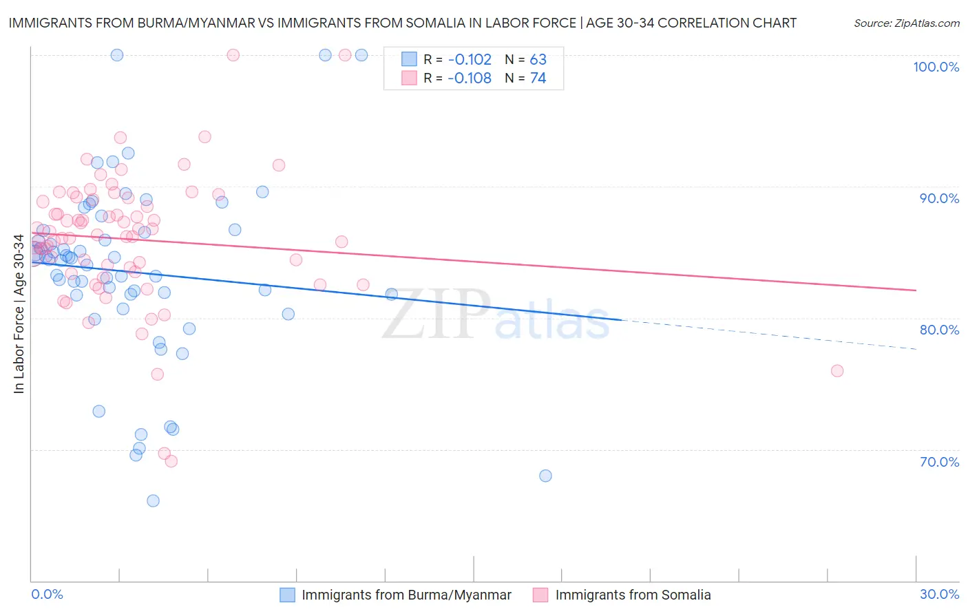 Immigrants from Burma/Myanmar vs Immigrants from Somalia In Labor Force | Age 30-34