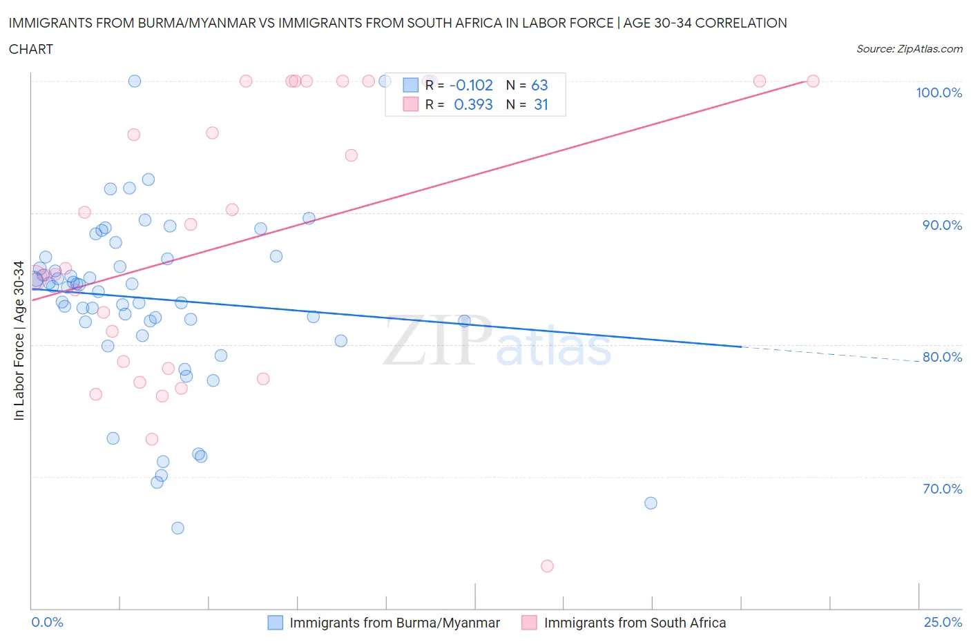 Immigrants from Burma/Myanmar vs Immigrants from South Africa In Labor Force | Age 30-34
