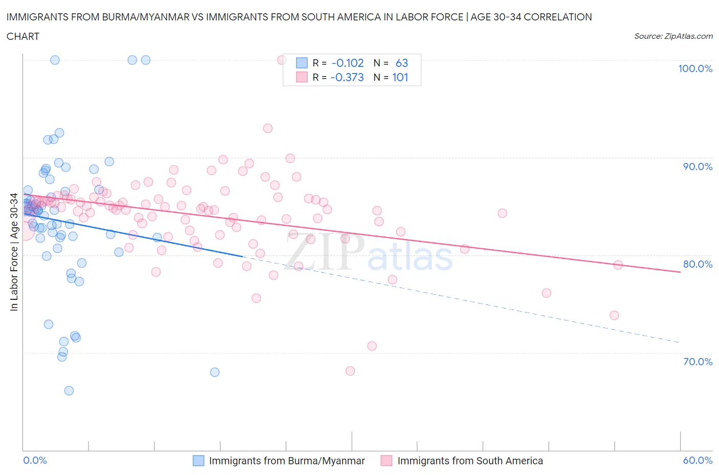 Immigrants from Burma/Myanmar vs Immigrants from South America In Labor Force | Age 30-34