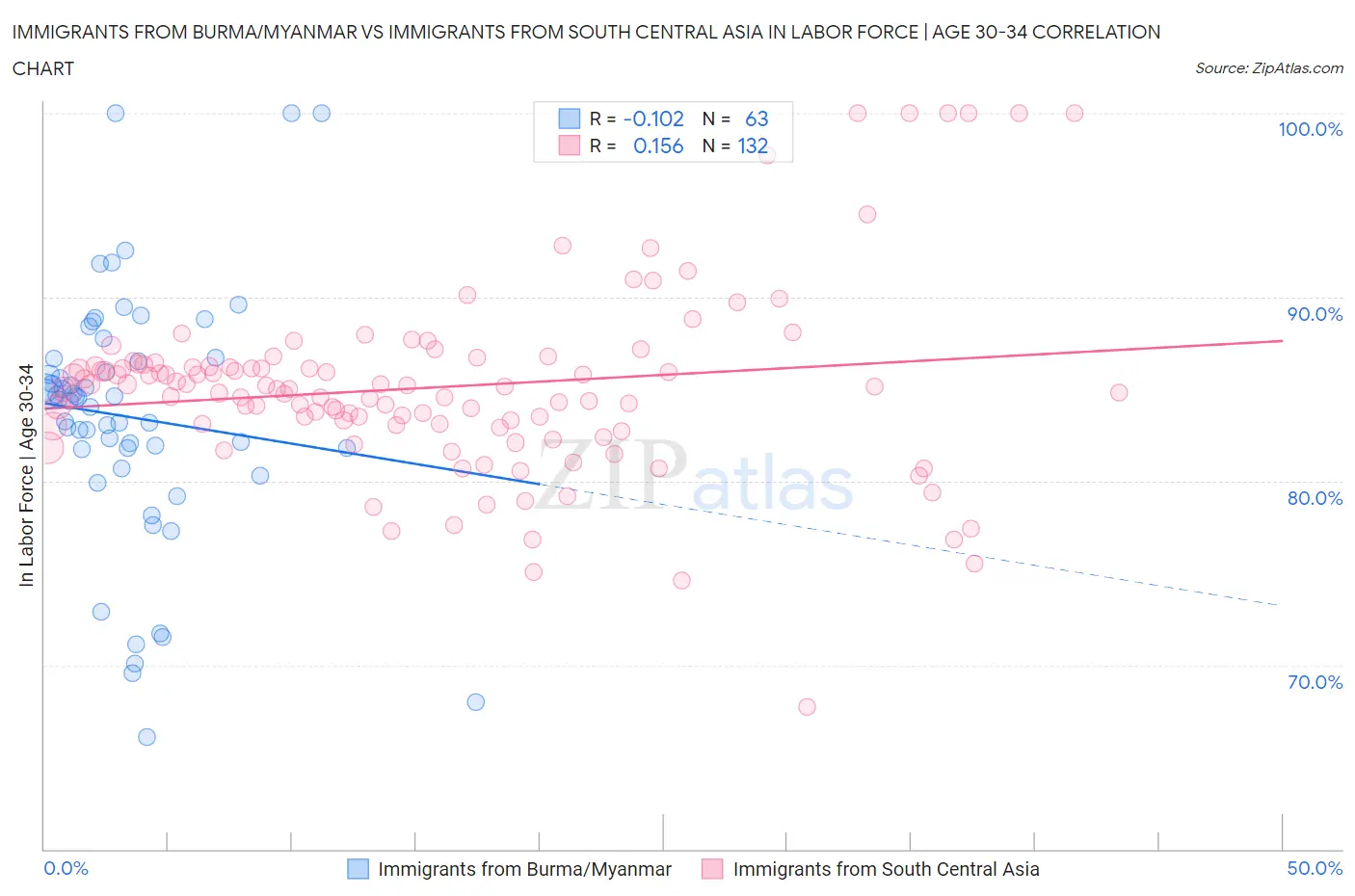 Immigrants from Burma/Myanmar vs Immigrants from South Central Asia In Labor Force | Age 30-34