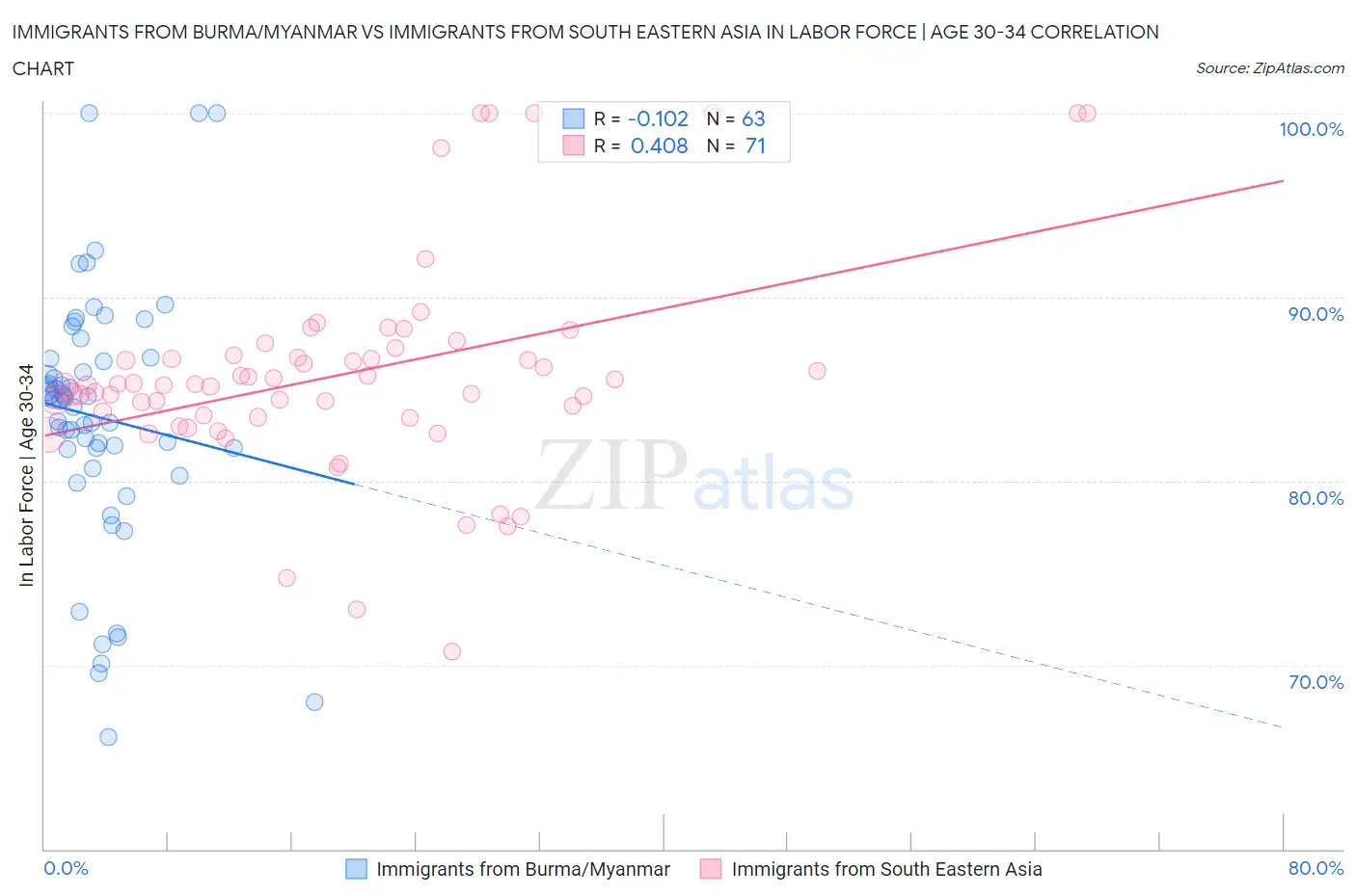Immigrants from Burma/Myanmar vs Immigrants from South Eastern Asia In Labor Force | Age 30-34