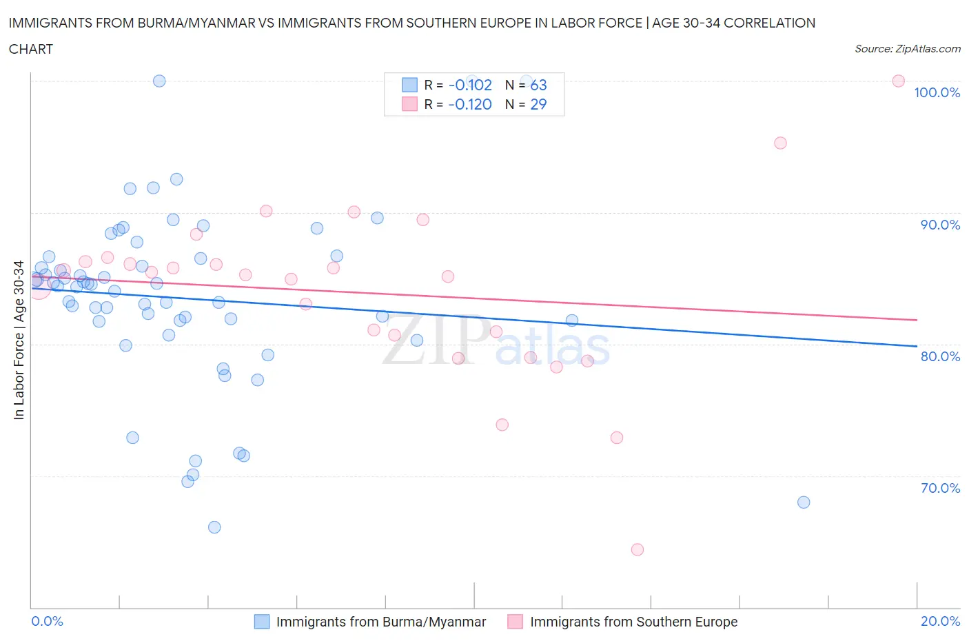 Immigrants from Burma/Myanmar vs Immigrants from Southern Europe In Labor Force | Age 30-34