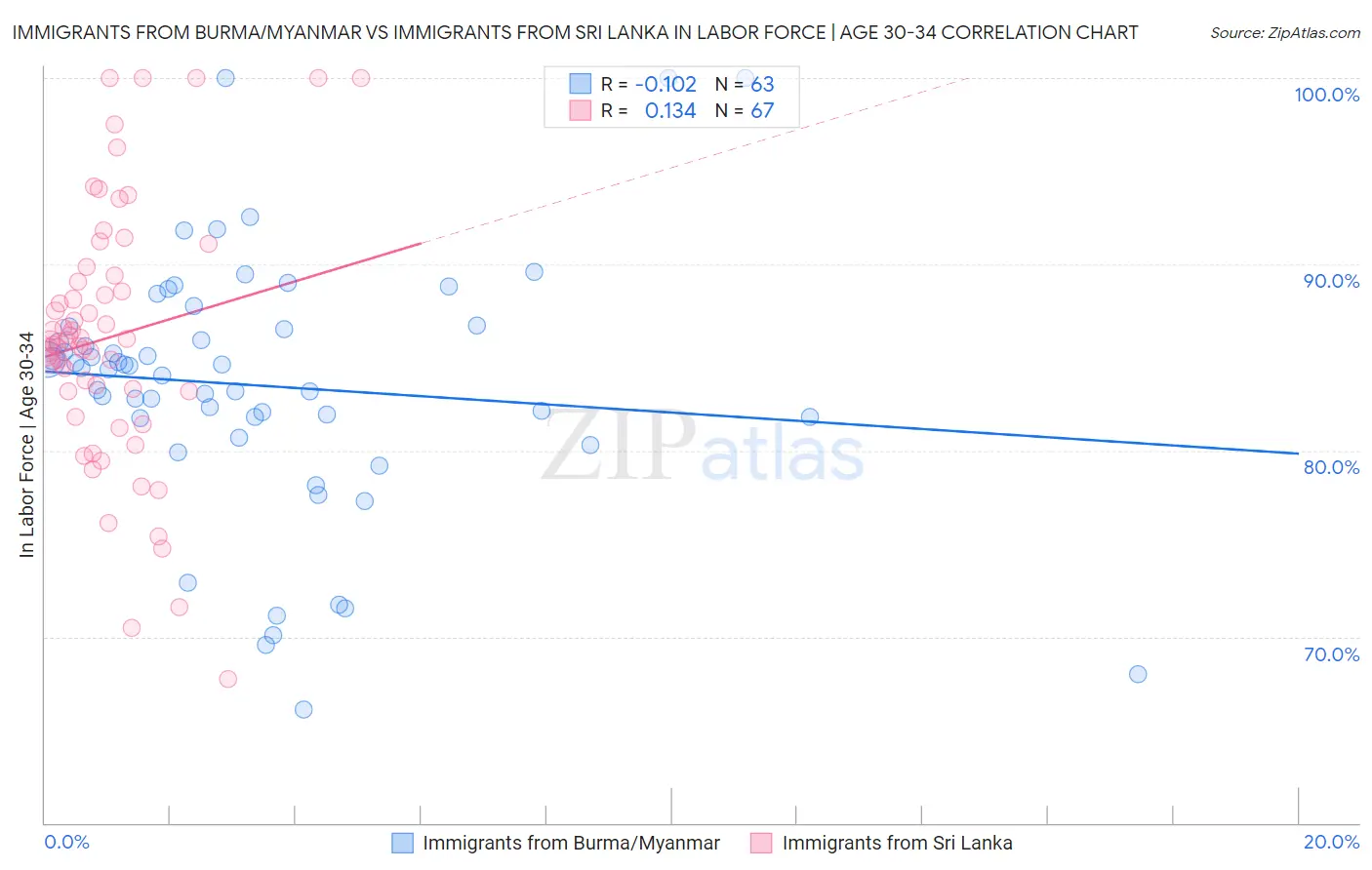 Immigrants from Burma/Myanmar vs Immigrants from Sri Lanka In Labor Force | Age 30-34