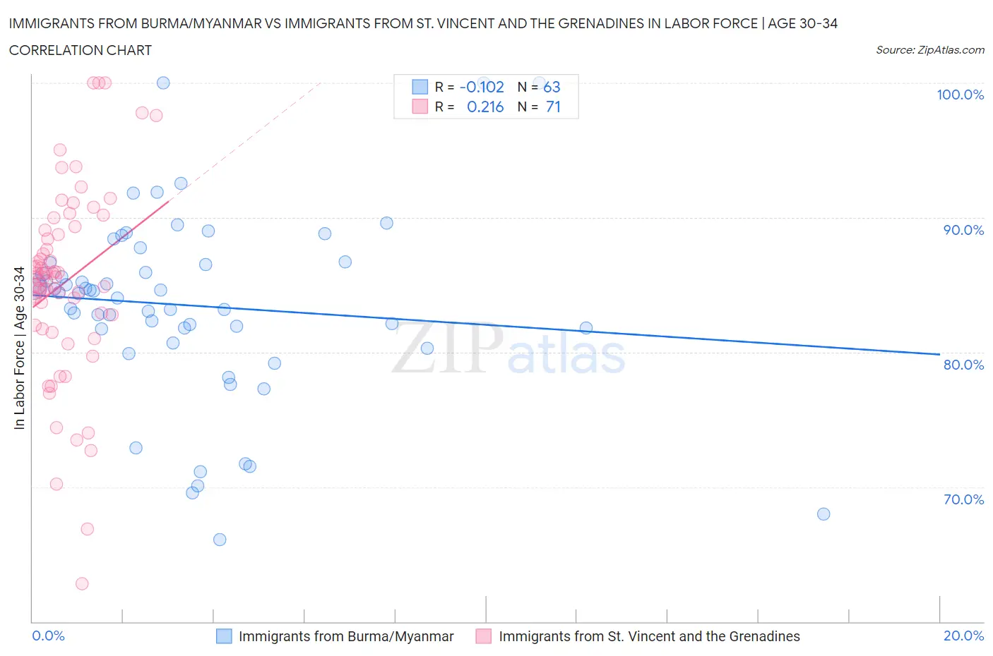 Immigrants from Burma/Myanmar vs Immigrants from St. Vincent and the Grenadines In Labor Force | Age 30-34